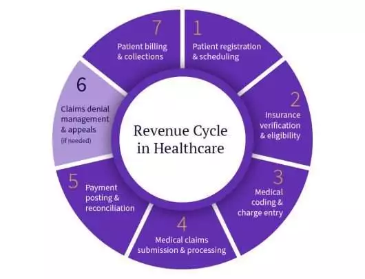 Healthcare Revenue Cycle Management